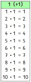 Das kleine Einmaleins