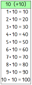 Das kleine Einmaleins