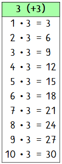 Das kleine Einmaleins