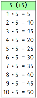 Das kleine Einmaleins