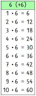 Das kleine Einmaleins